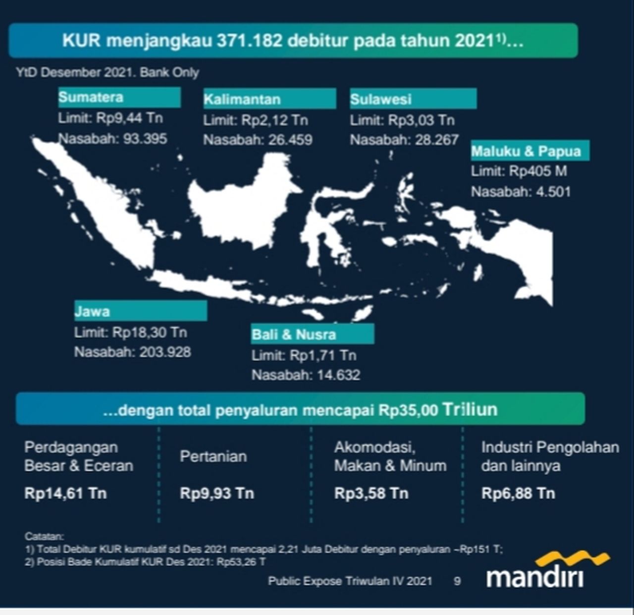 Pemerintah Siapkan Pemutihan bagi Pemohon KUR yang Ditolak Sistem